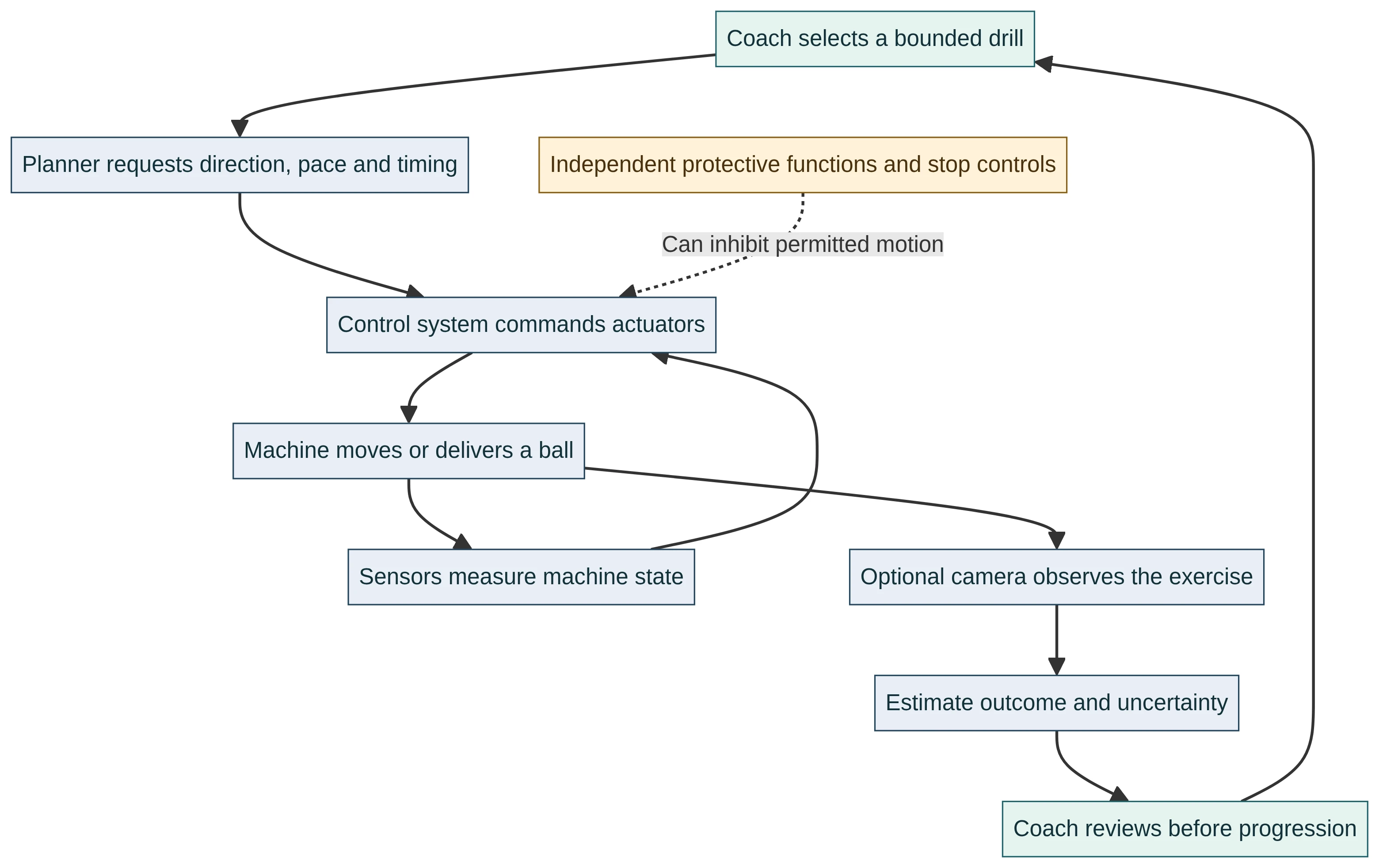 Control architecture showing the coach, planner, actuators, machine sensors and optional camera feedback