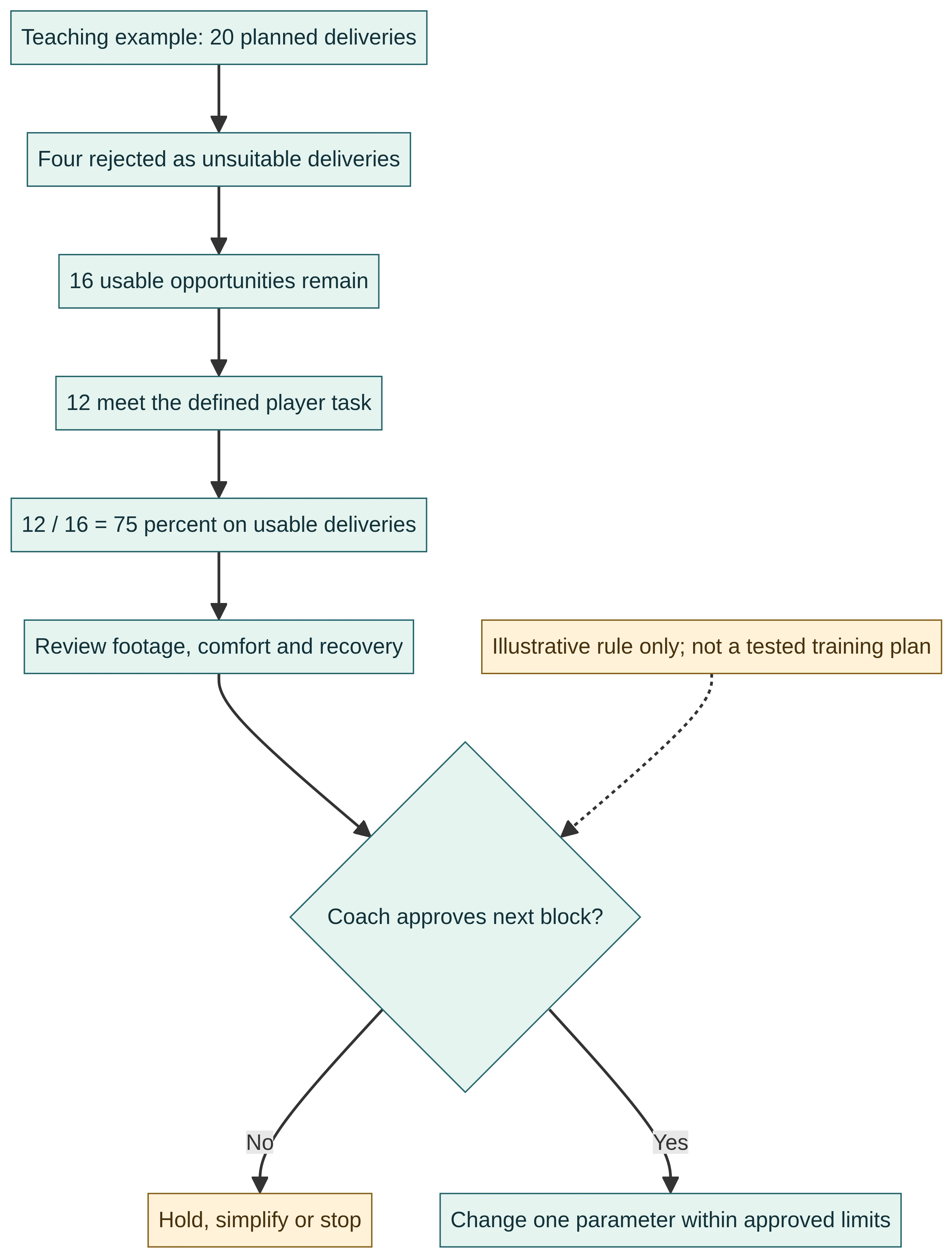 Coach-reviewed teaching example separating usable deliveries from player outcomes before progression