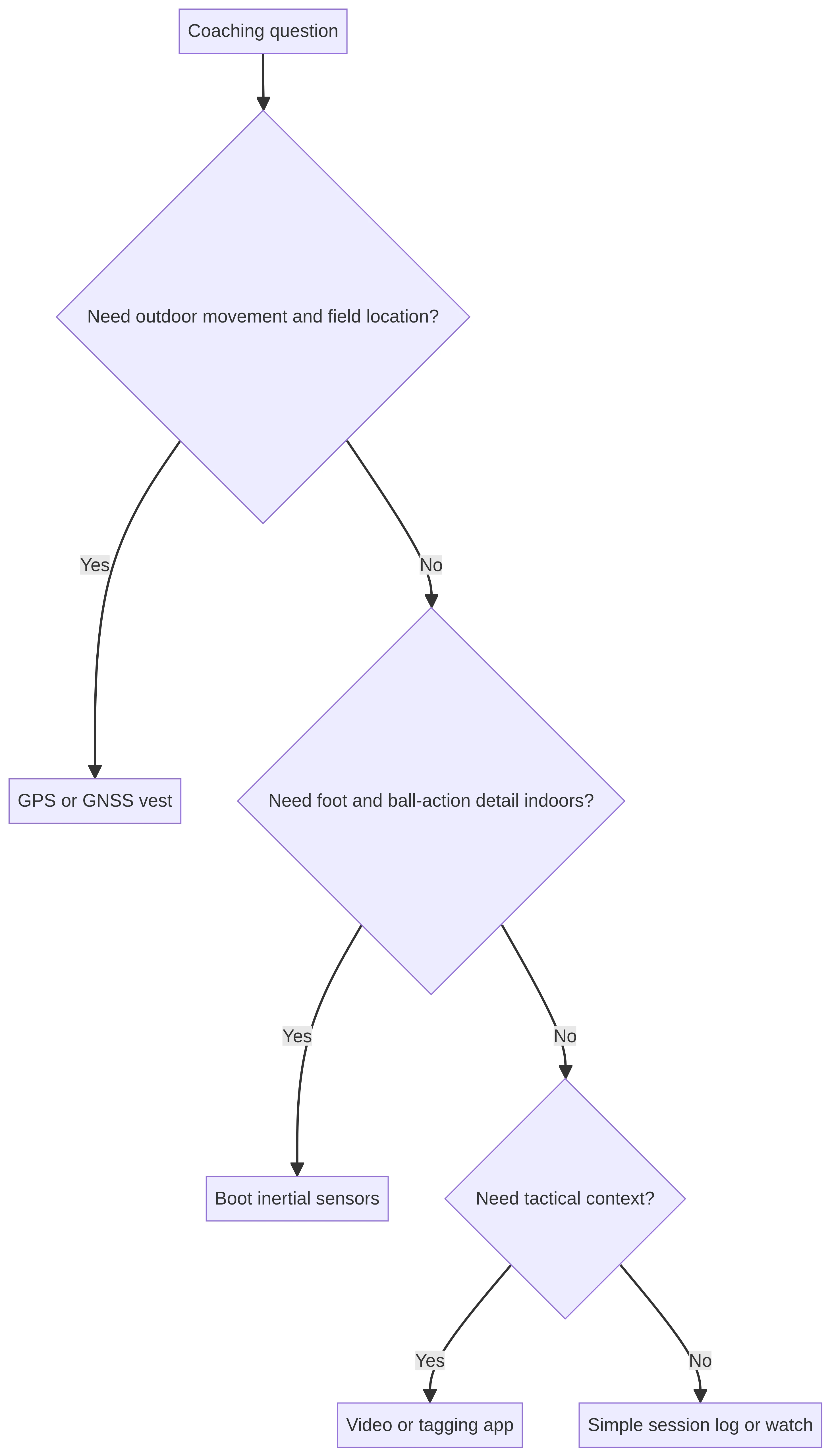 Decision path from a coaching question to a suitable measurement method