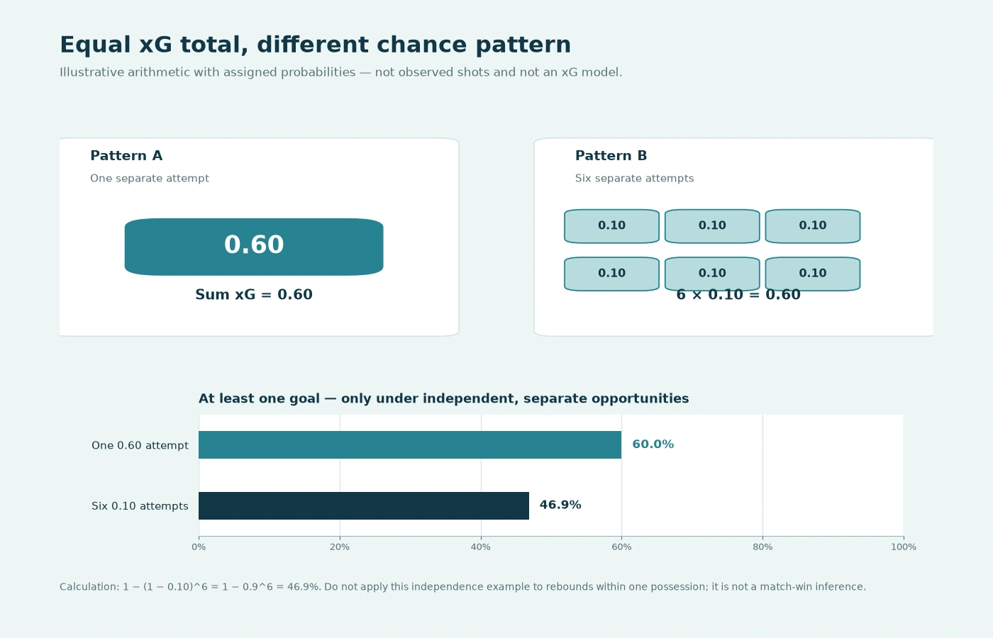 Comparison of one constructed 0.60-probability opportunity with six separate 0.10-probability opportunities, showing identical sums but different independent at-least-one probabilities