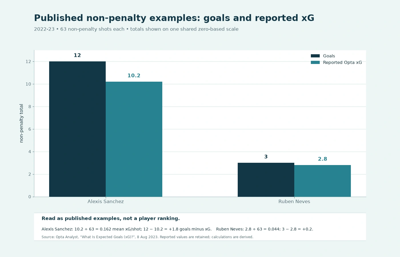 Original grouped bar chart comparing reported non-penalty goals and xG for Alexis Sánchez and Rúben Neves in the 2022–23 season