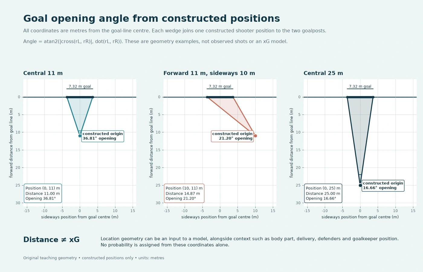 Three constructed football shot positions showing distance and the opening between two goalposts, without assigning model probabilities
