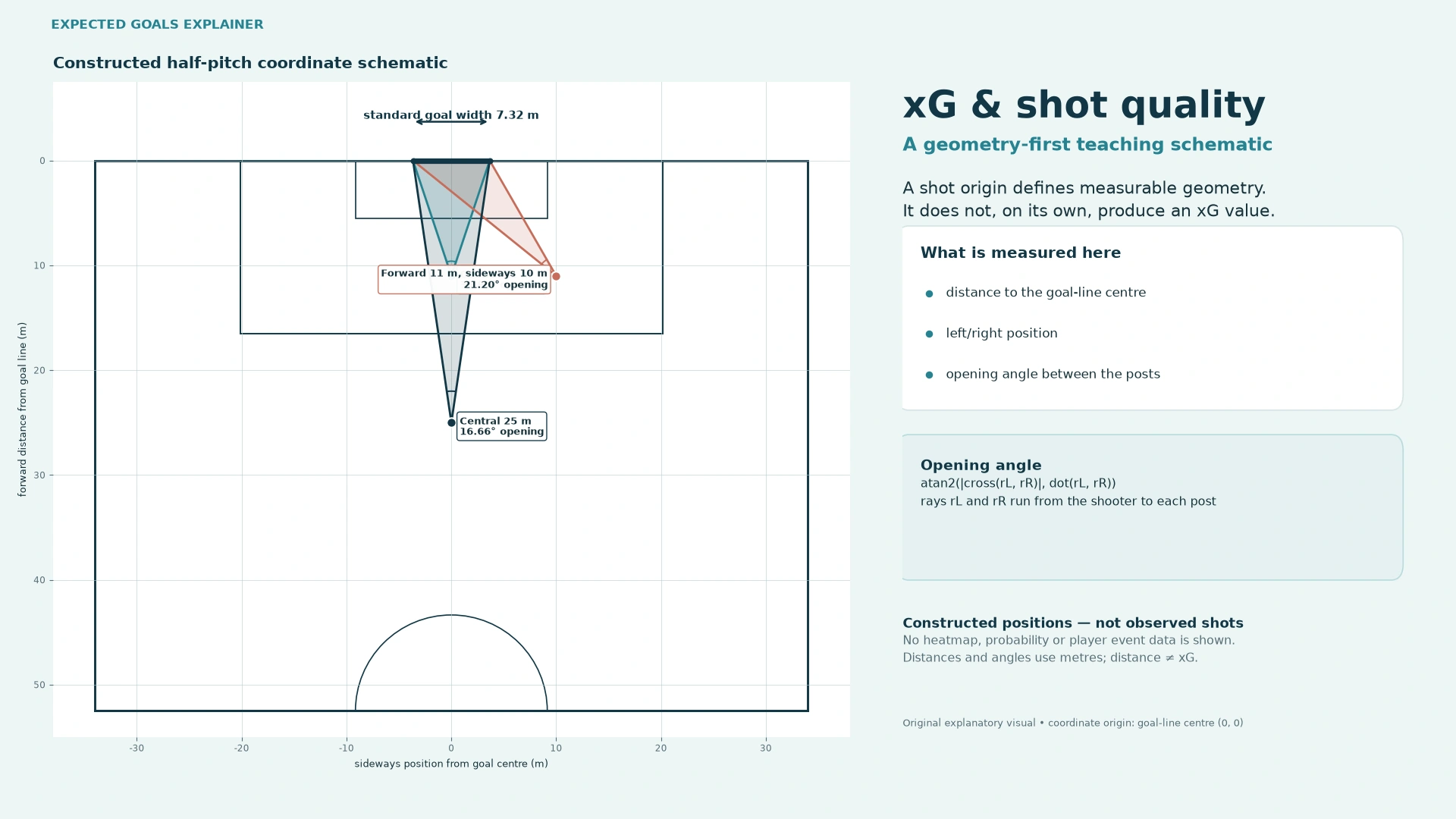 Original teaching diagram of three constructed football shot positions and goalmouth angles; not real player shots or a fitted xG probability map